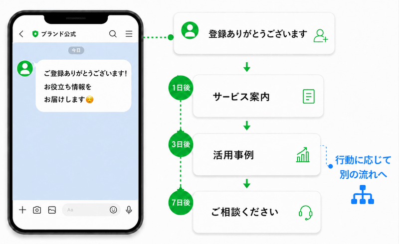 ステップ配信の画面イメージ